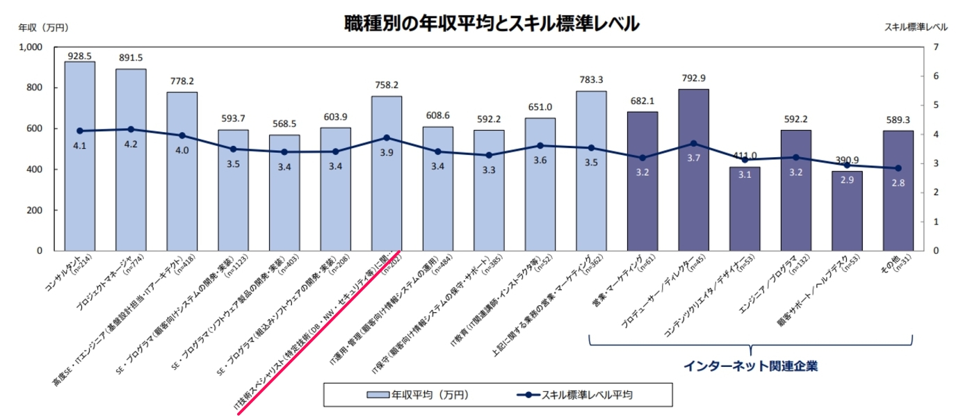 IT関連産業の給与等に関する実態調査結果