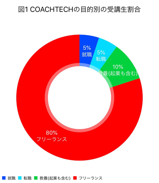 COACHTECHの目的別受講者割合